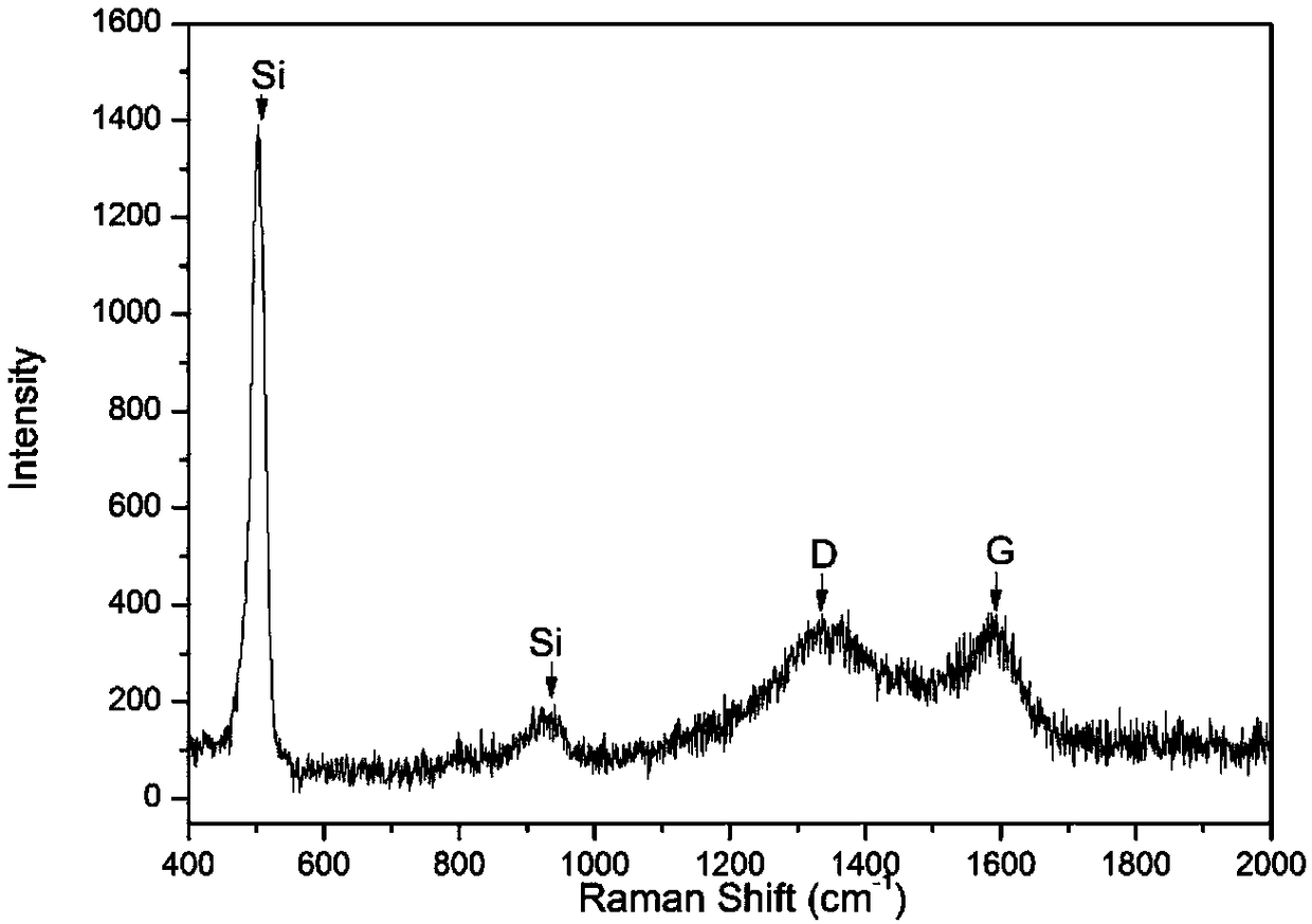 In-situ preparation method of carbon nano-sheet-coated nano-silicon composite material