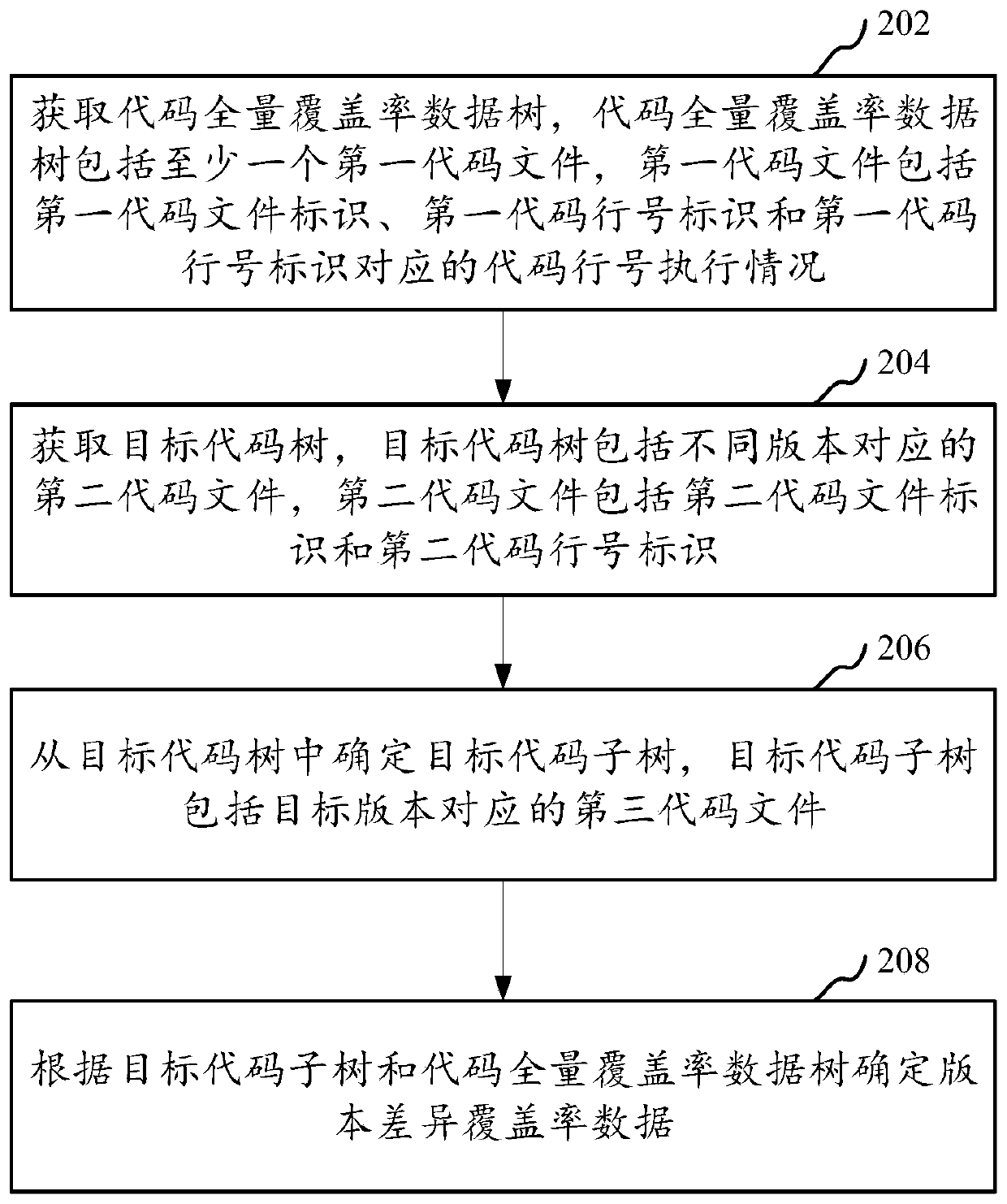 Code coverage rate obtaining method and device, computer equipment and storage medium