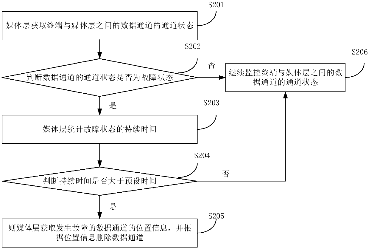 Multimedia service exception protection method and device