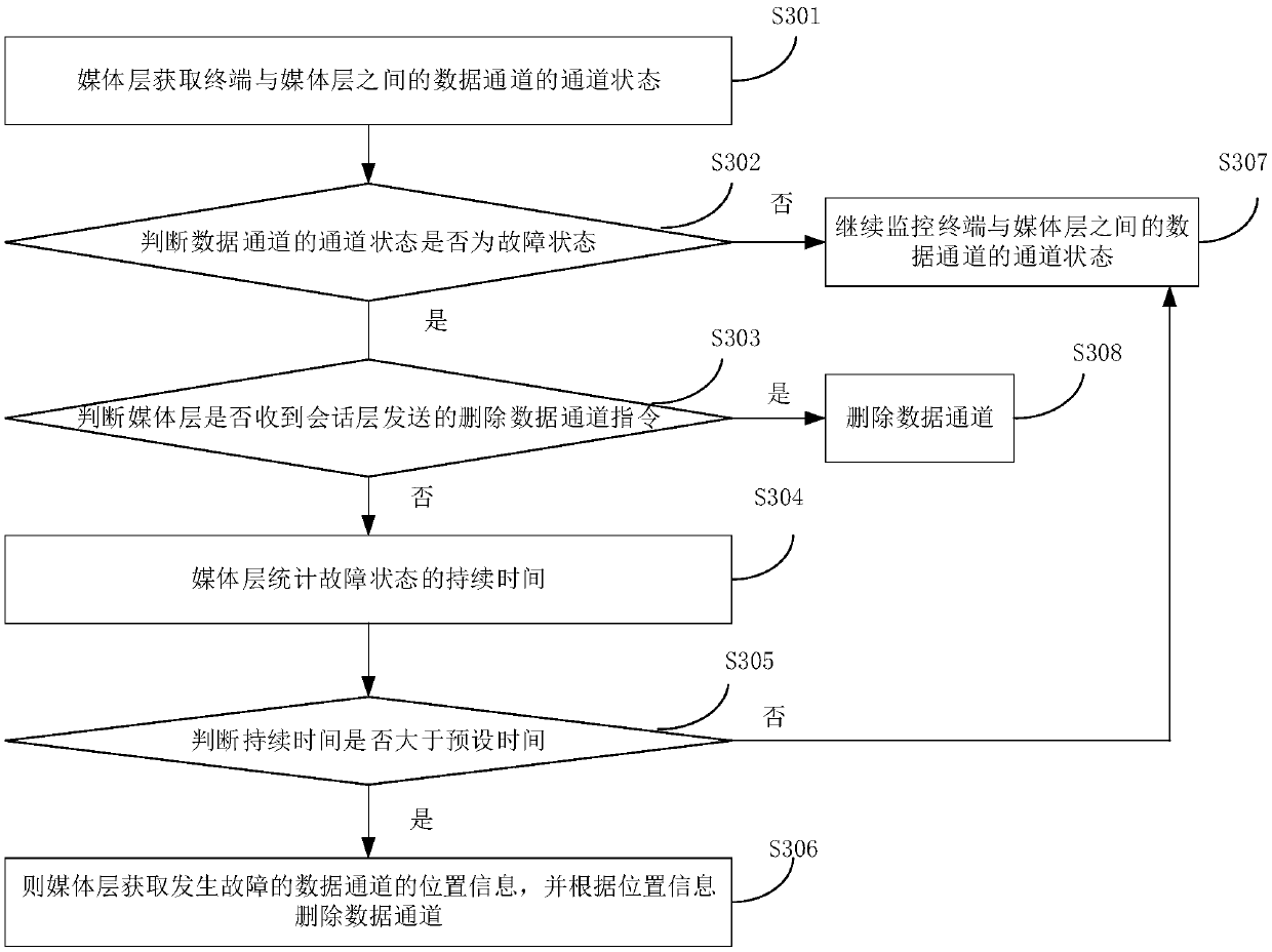 Multimedia service exception protection method and device