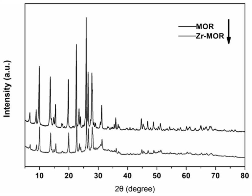 Zirconium-based alkylation catalyst and preparation method and application thereof