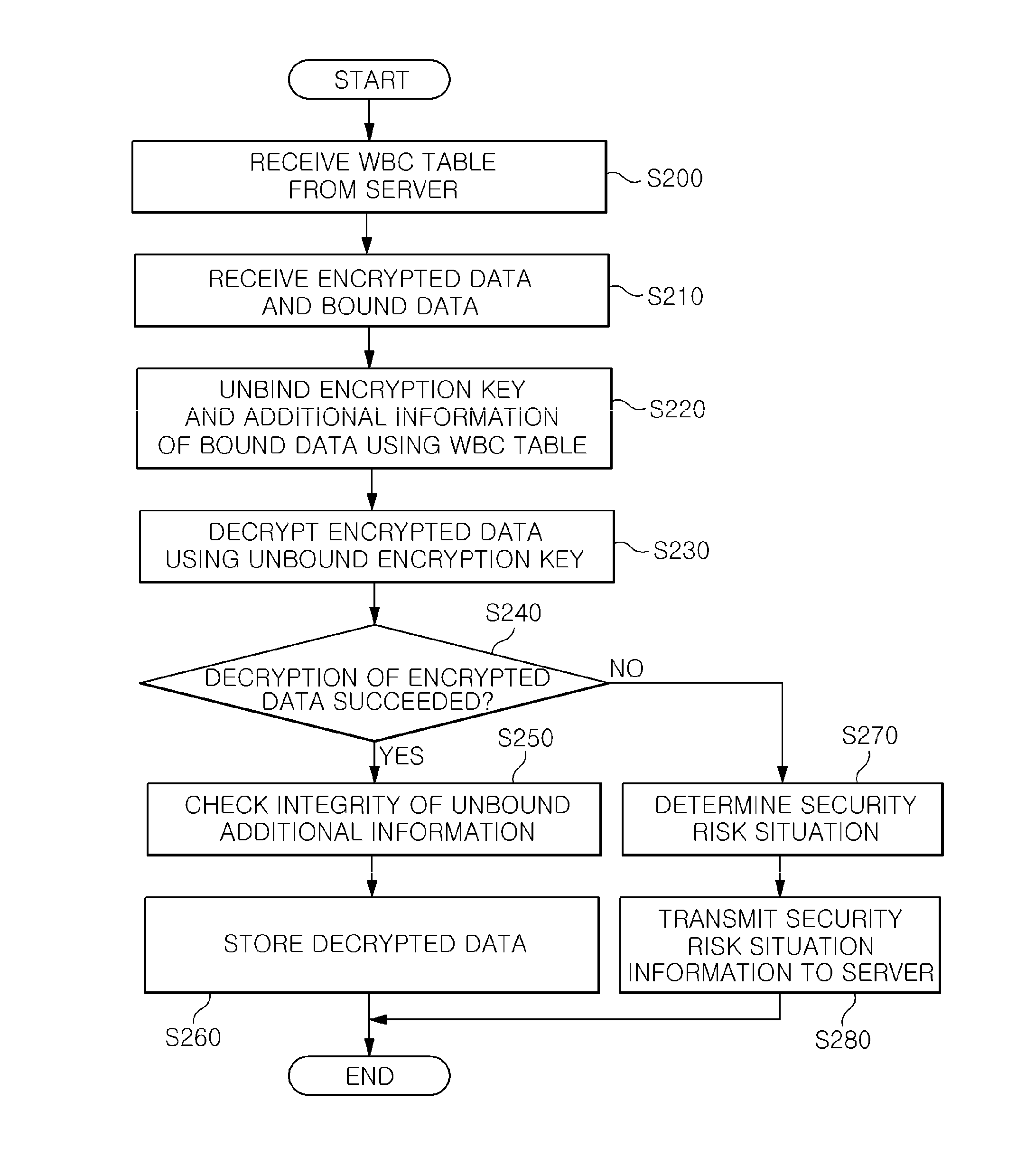 Content protection apparatus and method using binding of additional information to encryption key