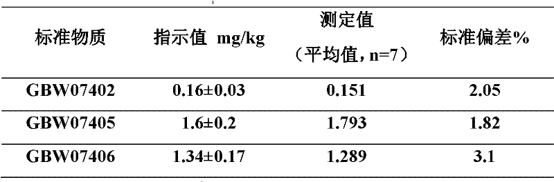 Method for rapid determination of content of selenium in soil sample