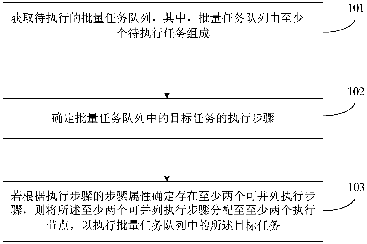 Batch task processing method, device and equipment and storage medium