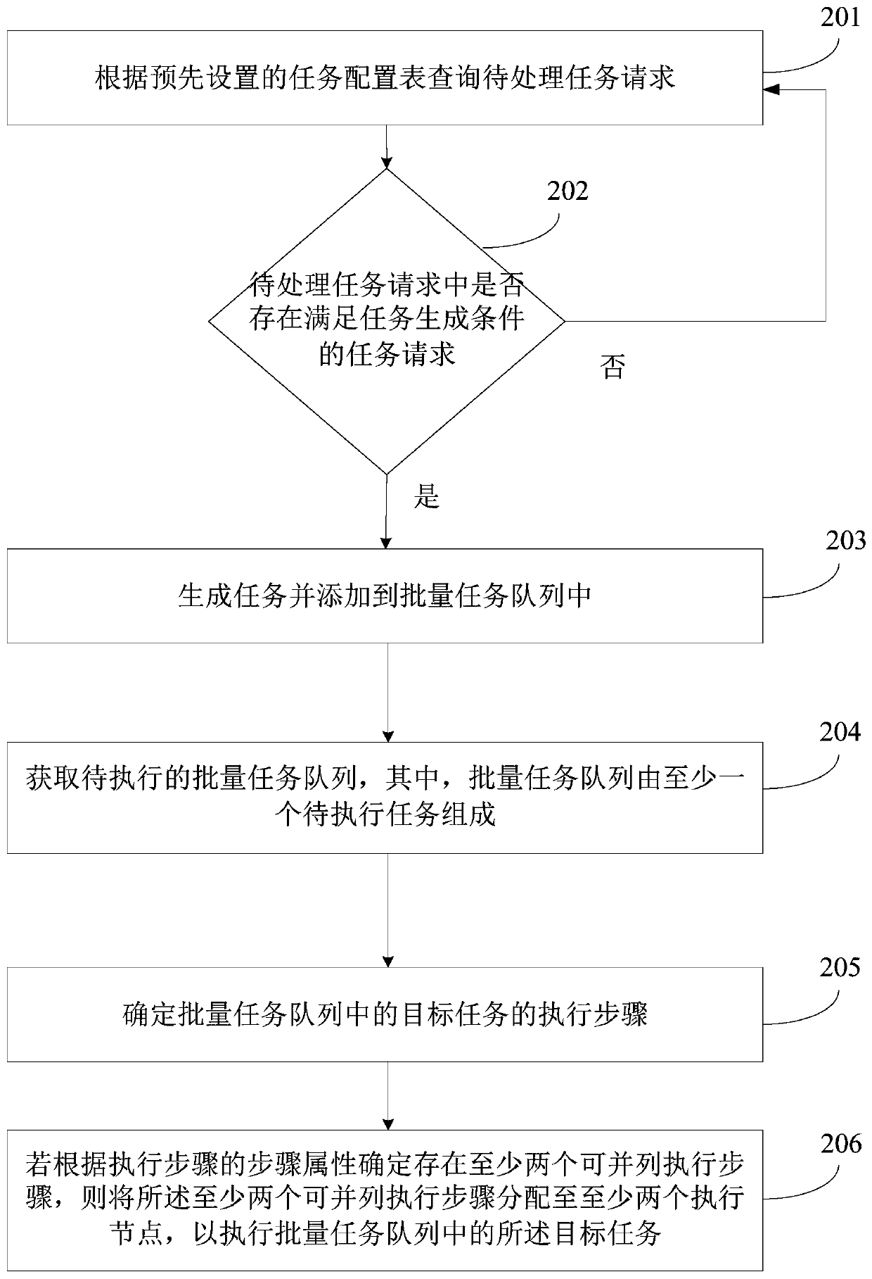 Batch task processing method, device and equipment and storage medium