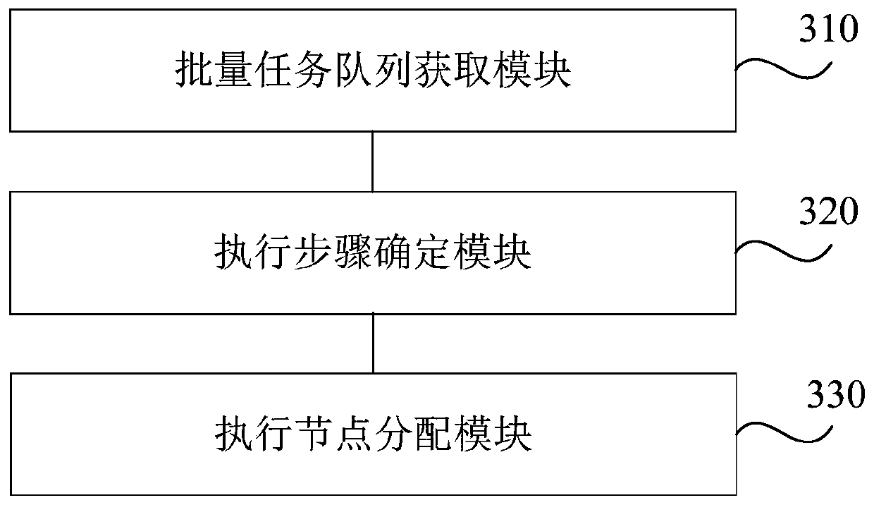 Batch task processing method, device and equipment and storage medium