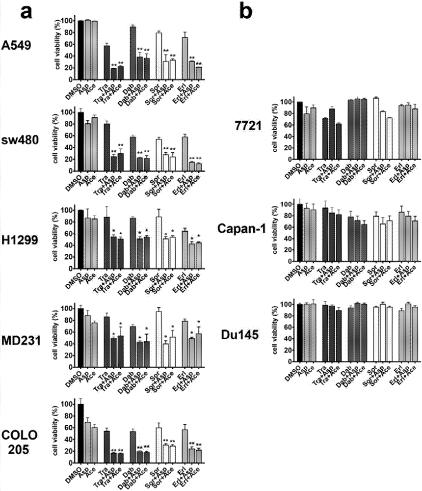 Applications of non-steroidal anti-inflammatory drugs in improvement of sensitivity of tumor cells to tyrosine kinase inhibitors