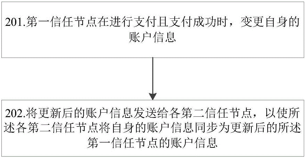 Payment method and payment system based on block chain