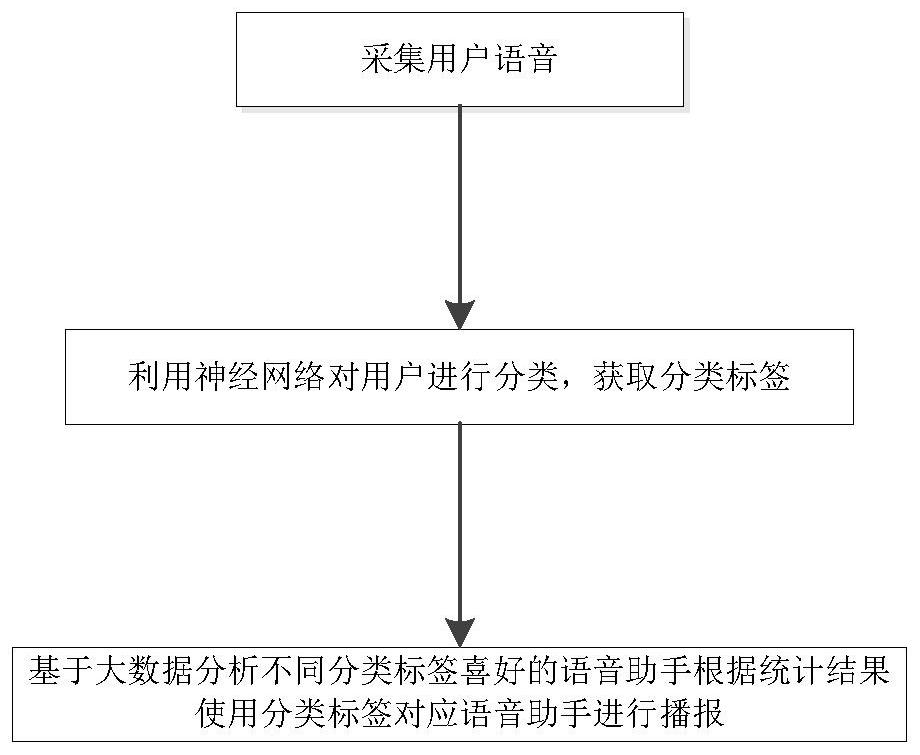 Intelligent voice broadcast assistant selection method and system