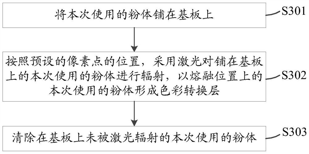 Color conversion layer preparation method and display device