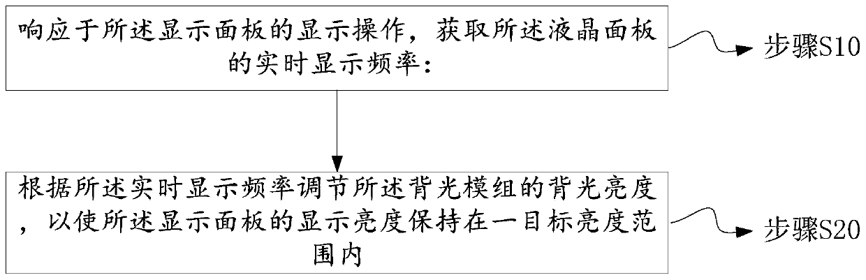 Display panel and display method thereof