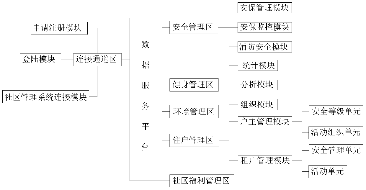 Data technology service platform based on internet platform