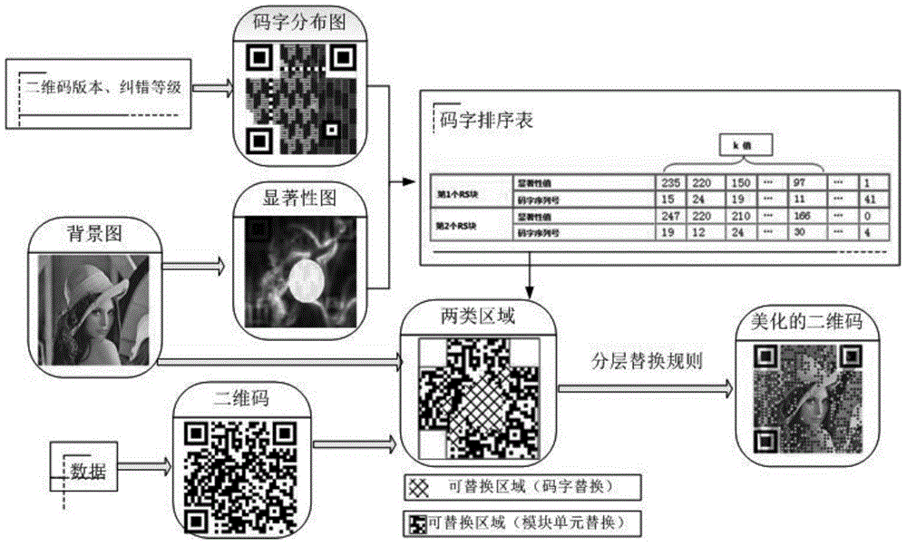 Method for generating beautified two-dimensional code