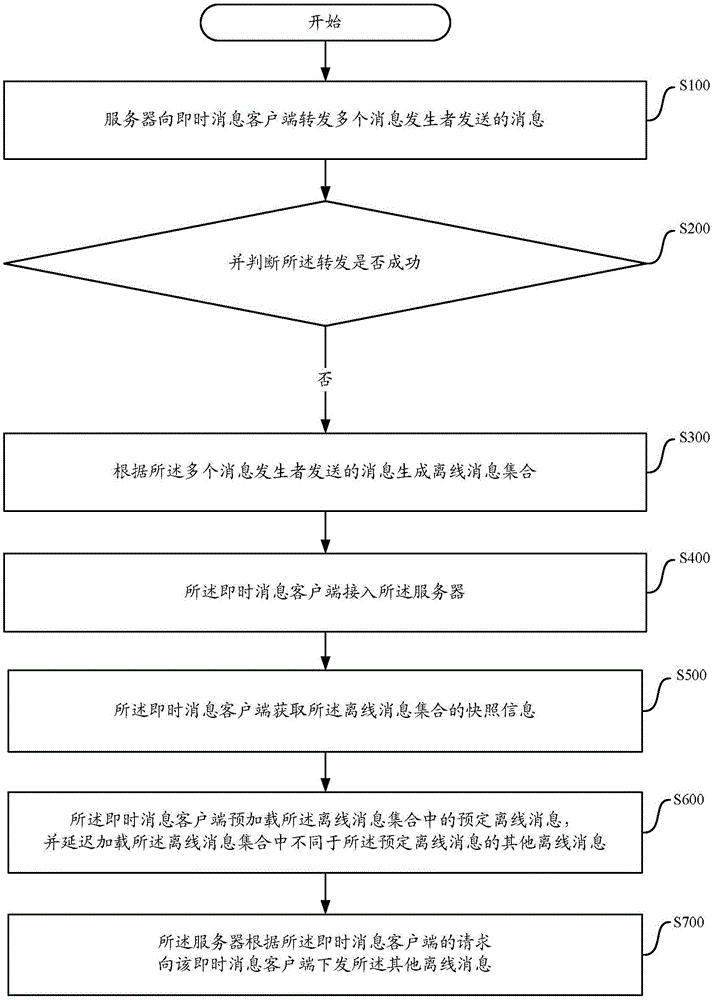 Processing method and processing system for instant communication messages