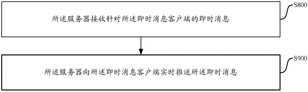 Processing method and processing system for instant communication messages