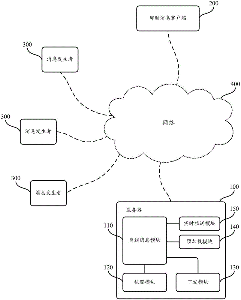 Processing method and processing system for instant communication messages