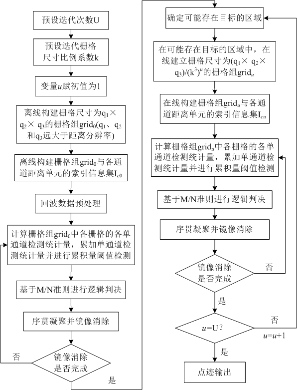 Distributed radar target detection method and device based on dynamic multi-scale grids