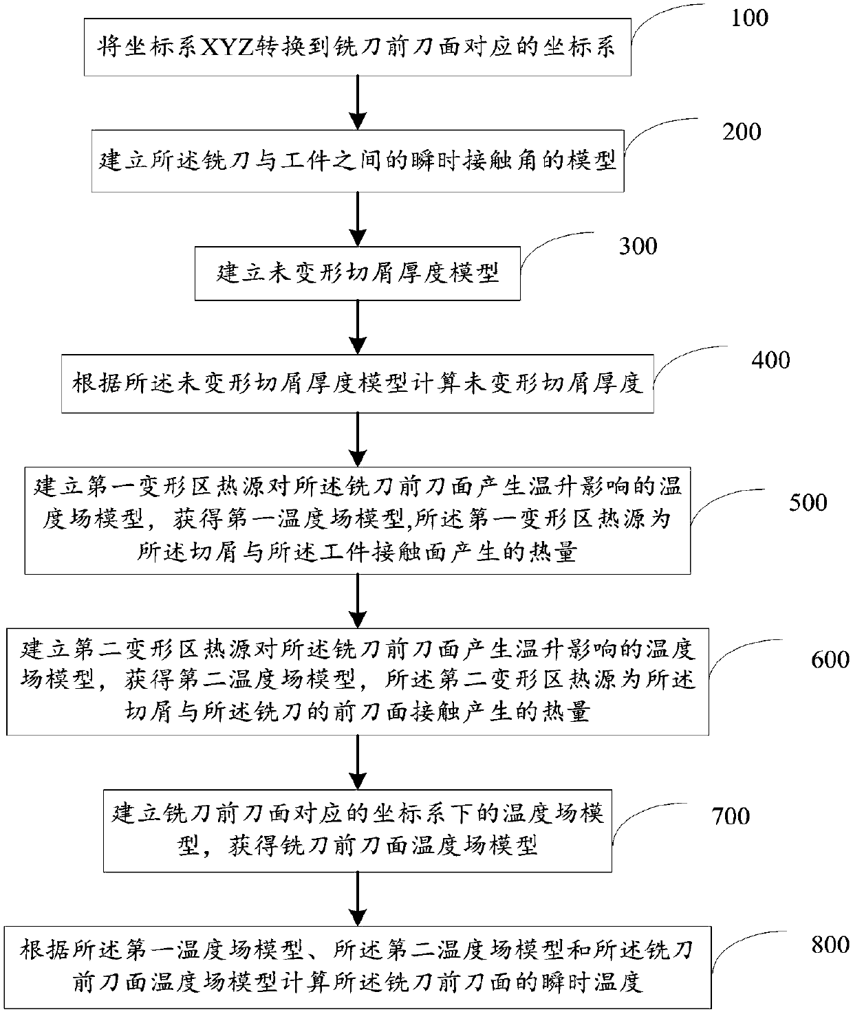 Determining method and determining system for instantaneous temperature of front cutter face of integral type flat-end milling cutter