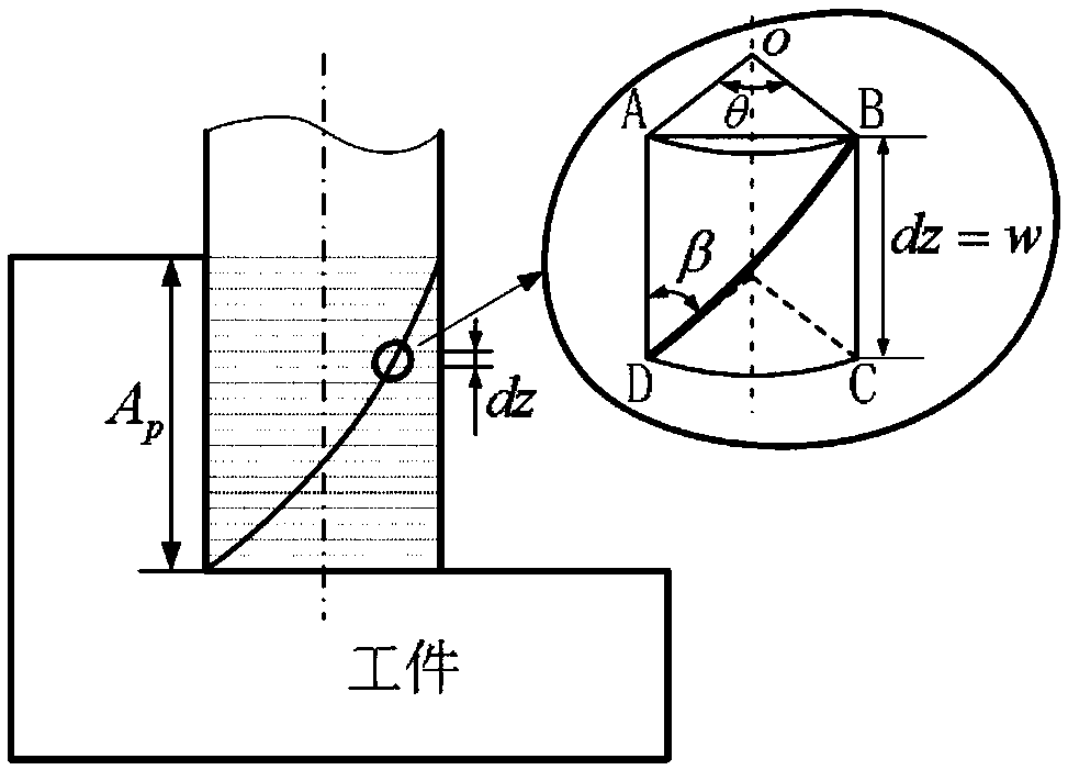 Determining method and determining system for instantaneous temperature of front cutter face of integral type flat-end milling cutter