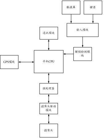 Mobile phone anti-theft system and method based on camera and GPS (Global Position System) of mobile phone