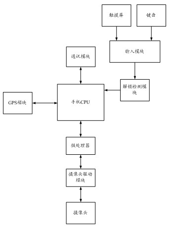 Mobile phone anti-theft system and method based on camera and GPS (Global Position System) of mobile phone