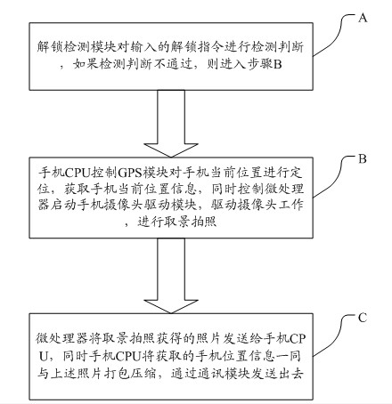 Mobile phone anti-theft system and method based on camera and GPS (Global Position System) of mobile phone