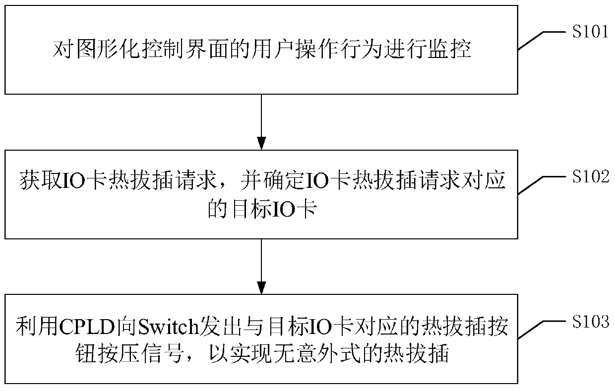 Hot plug processing method, device, equipment and system and readable storage medium