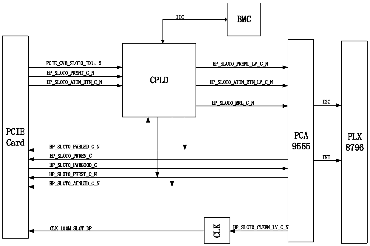 Hot plug processing method, device, equipment and system and readable storage medium