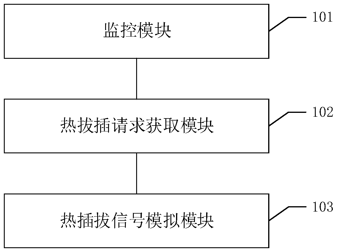 Hot plug processing method, device, equipment and system and readable storage medium