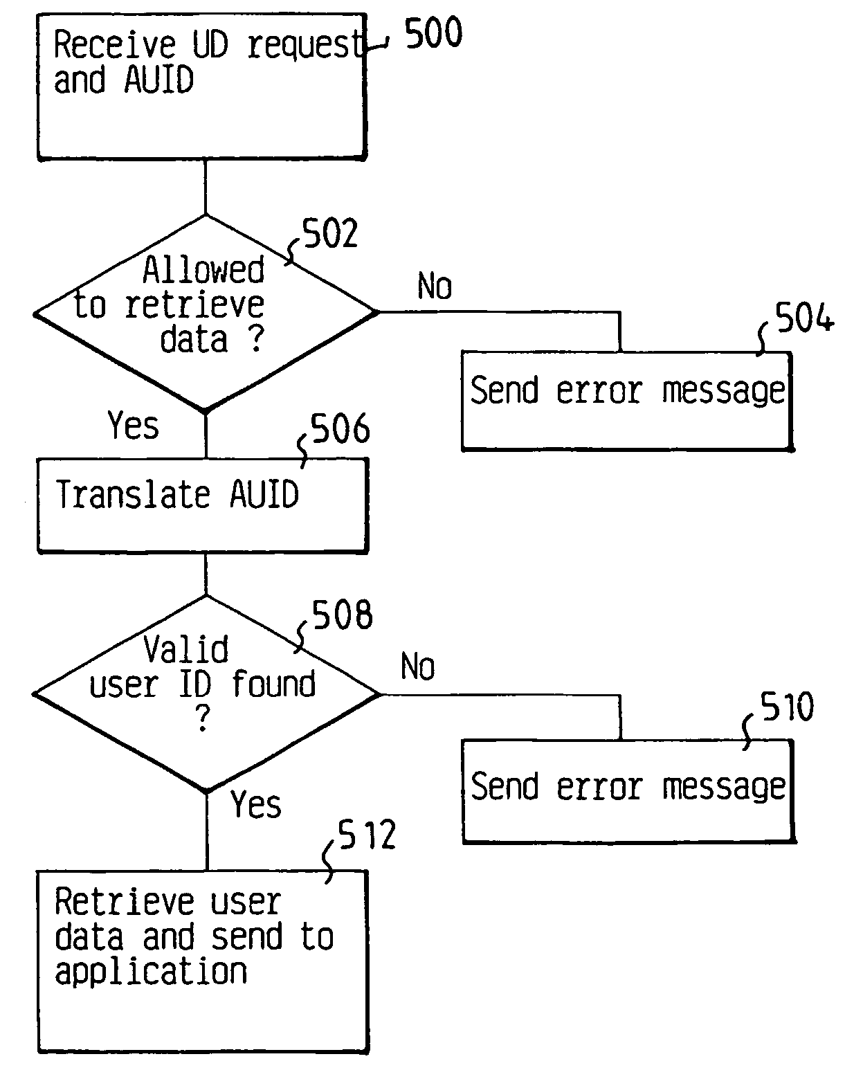 Method for exchanging user-specific data from a mobile network to a service application of an external service provider using a unique application user id code