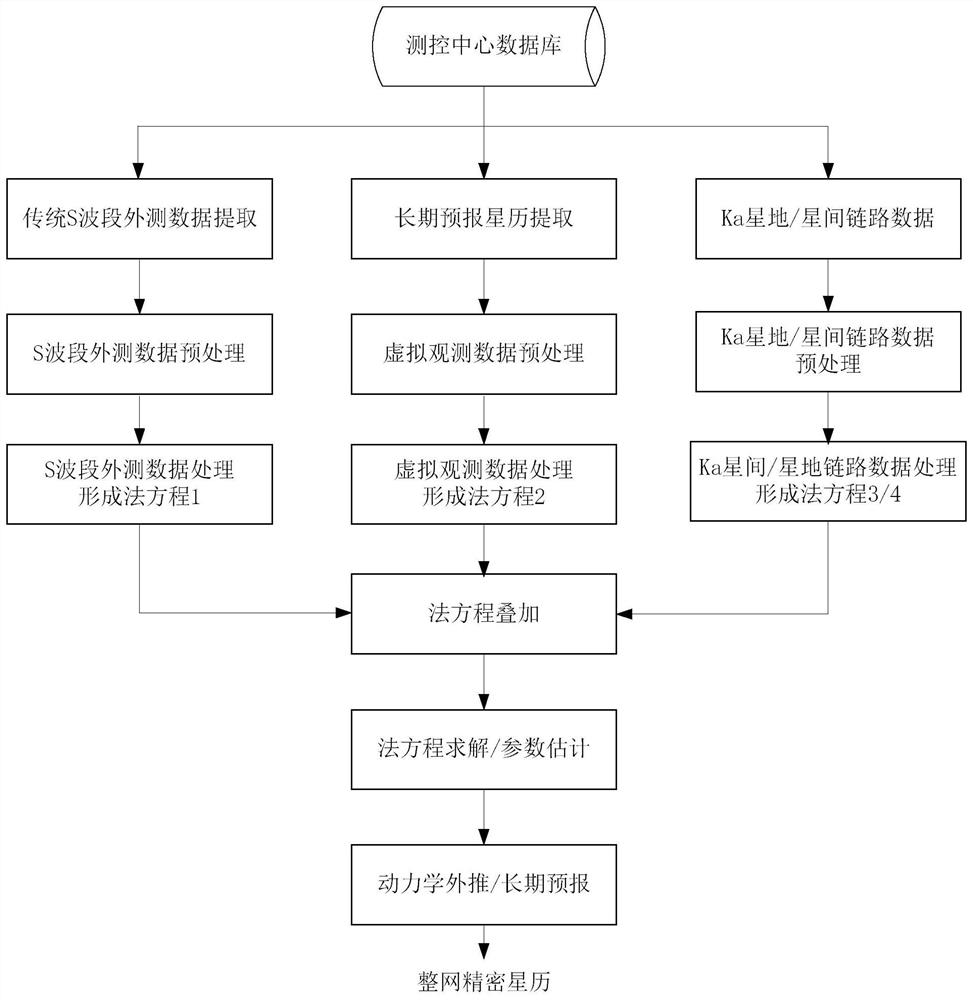 Space-ground combined orbit calculation method for navigation constellation measurement and control management