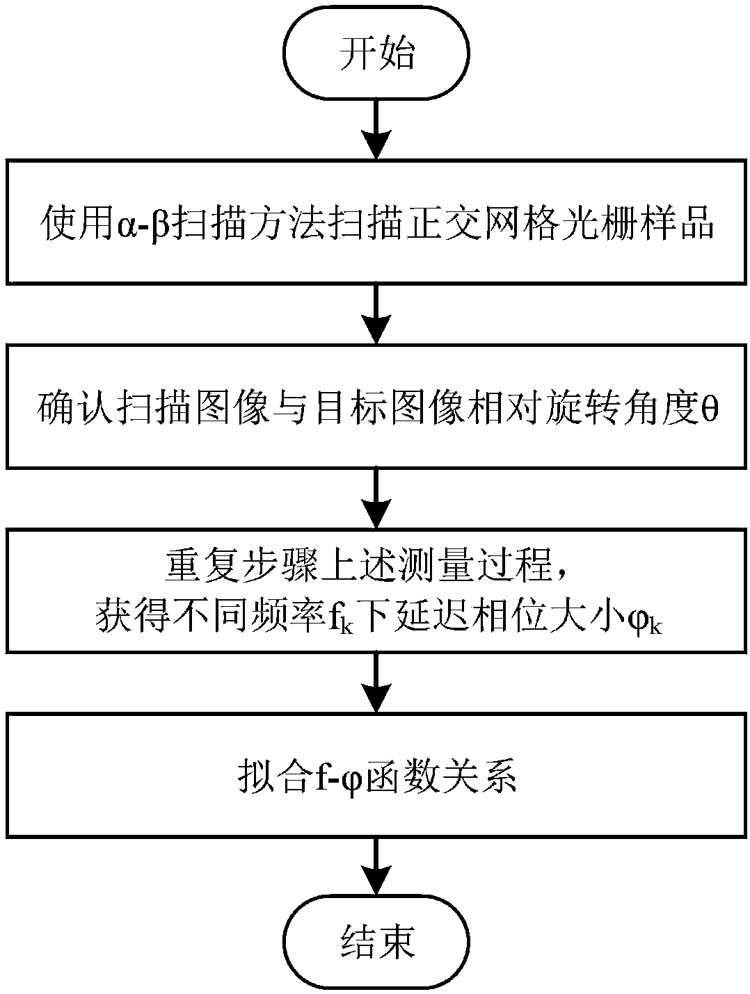 Delay phase calibration method for improved alpha-beta scanning method