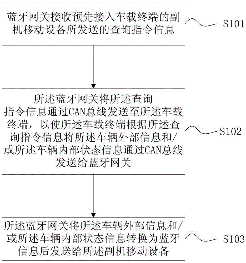 Main engine and auxiliary engine interaction method, Bluetooth gateway, auxiliary engine mobile device and vehicle-mounted terminal