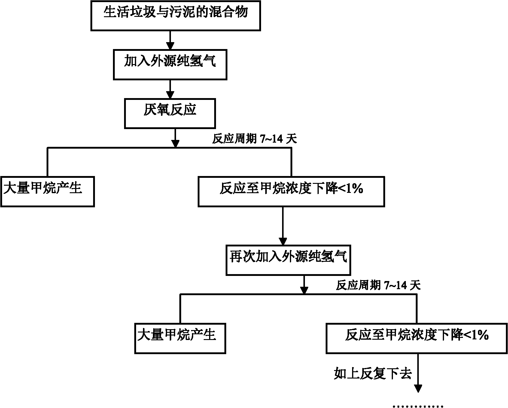 Method for promoting rapid preparation of methane from organic waste by utilizing exogenous hydrogen