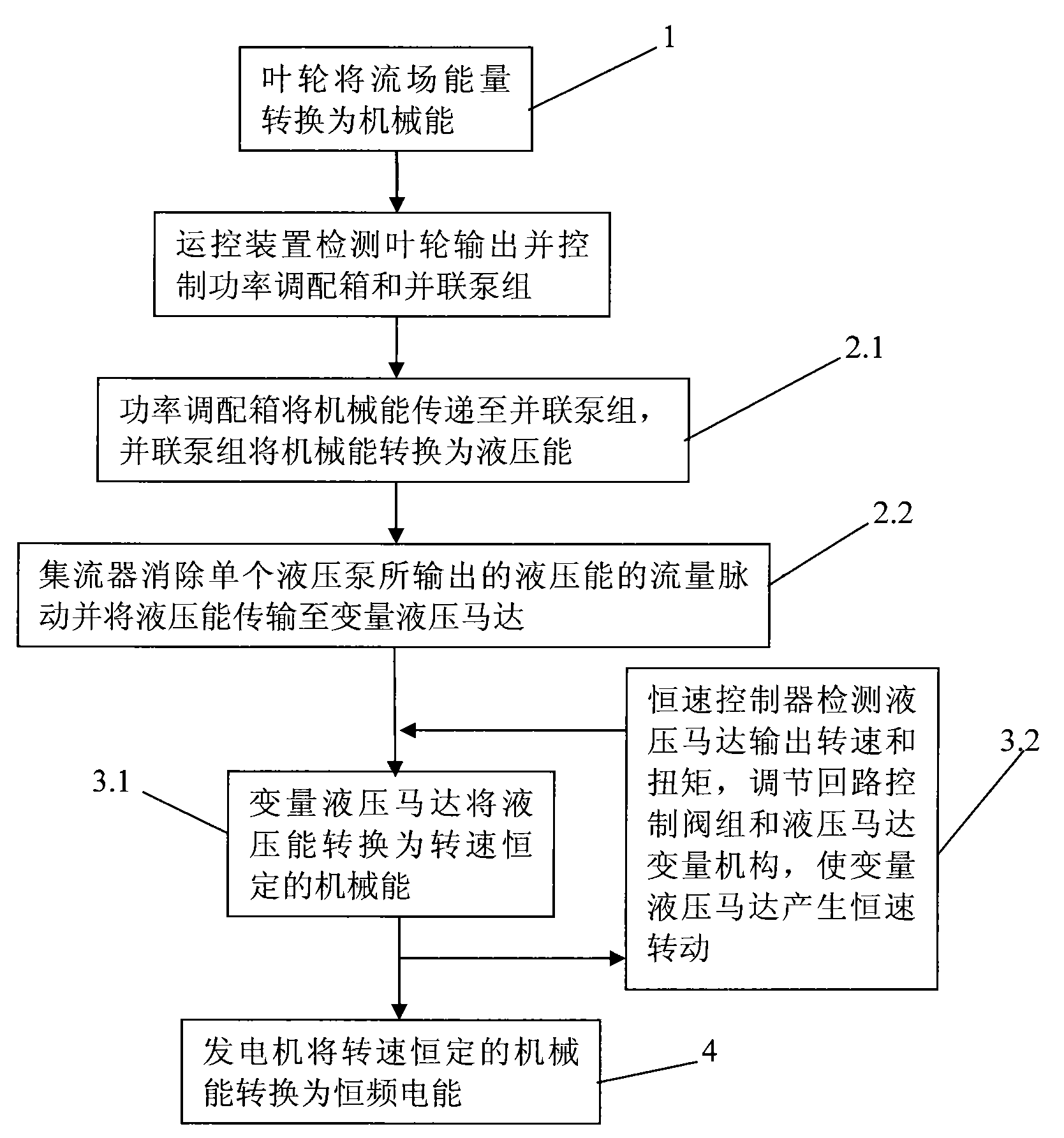 Hydraulically controlled frequency stabilization power generating method