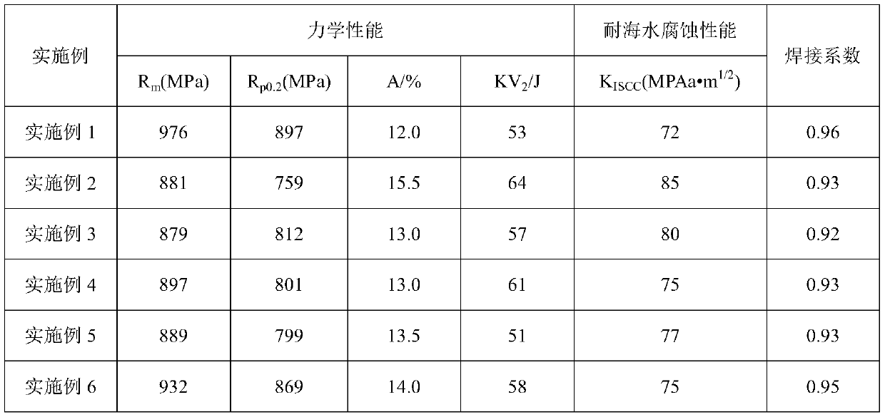 Titanium alloy for 3D printing ship and preparation method