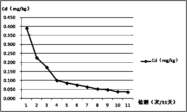 Remediation material and remediation method for heavy metal contaminated soil