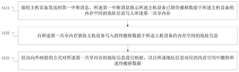 Data migration method and device and PCIE system