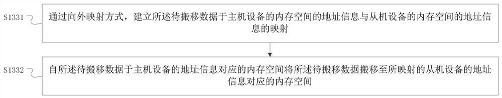 Data migration method and device and PCIE system