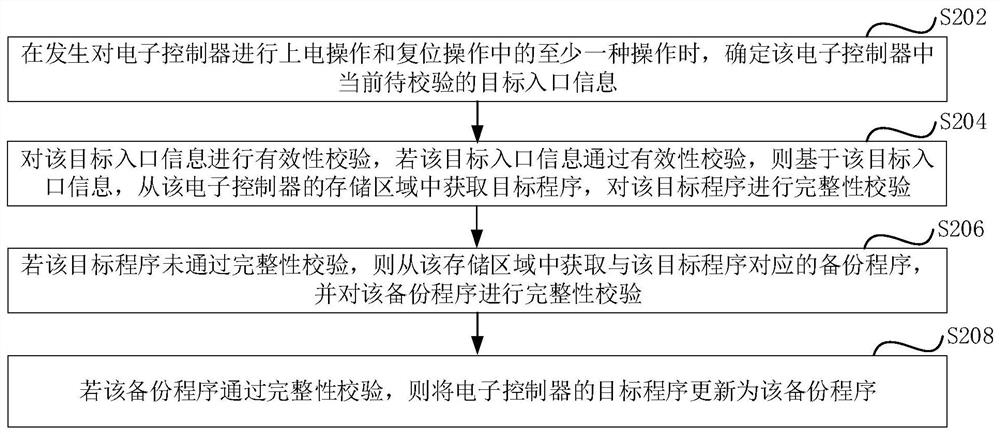 Electronic controller program updating method and device and electronic controller