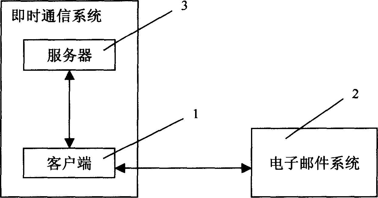 Method for registering prompt communication user account number by utilizing E-mail addresses