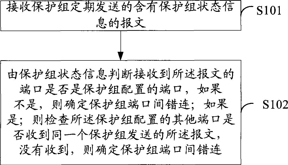 Method, equipment and system for detecting error connection between protection set ports