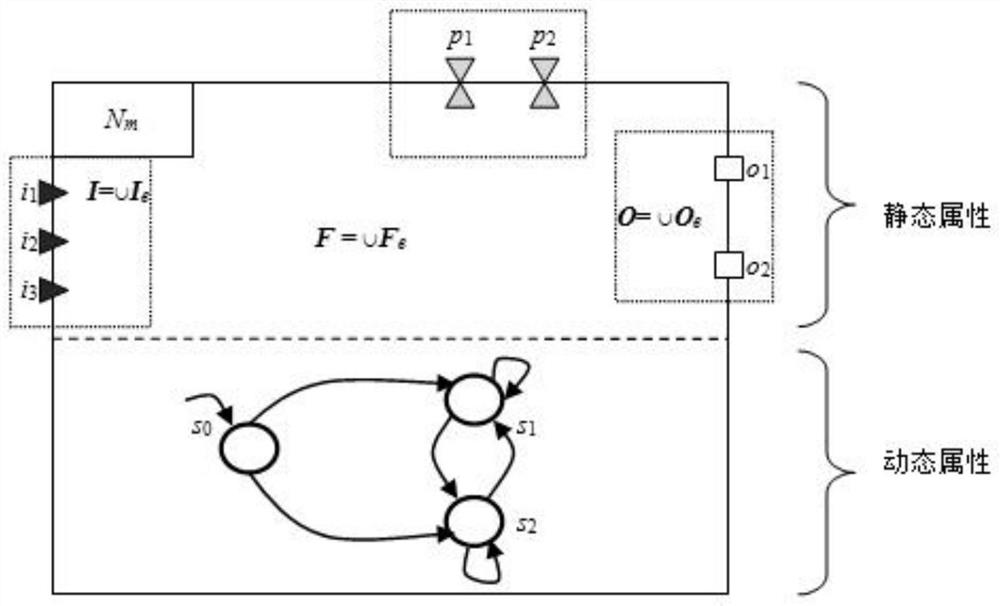 High-expandability integrated modeling simulation method