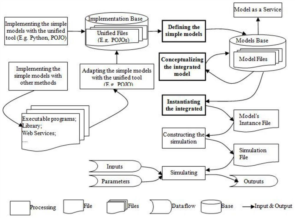 High-expandability integrated modeling simulation method