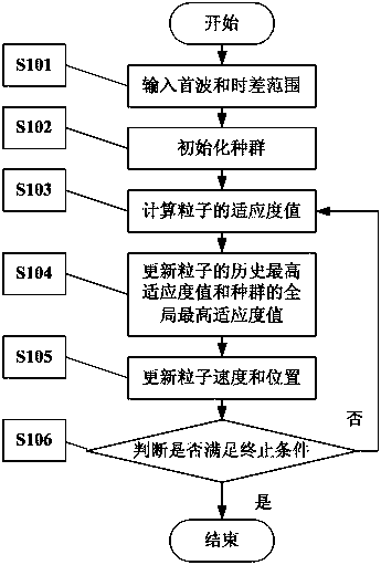 Real-time interval transit time extraction method based on particle swarm optimization