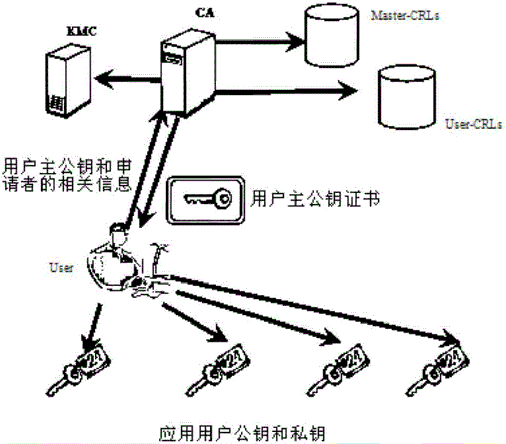 Reusable public key certificate scheme based on public key infrastructure