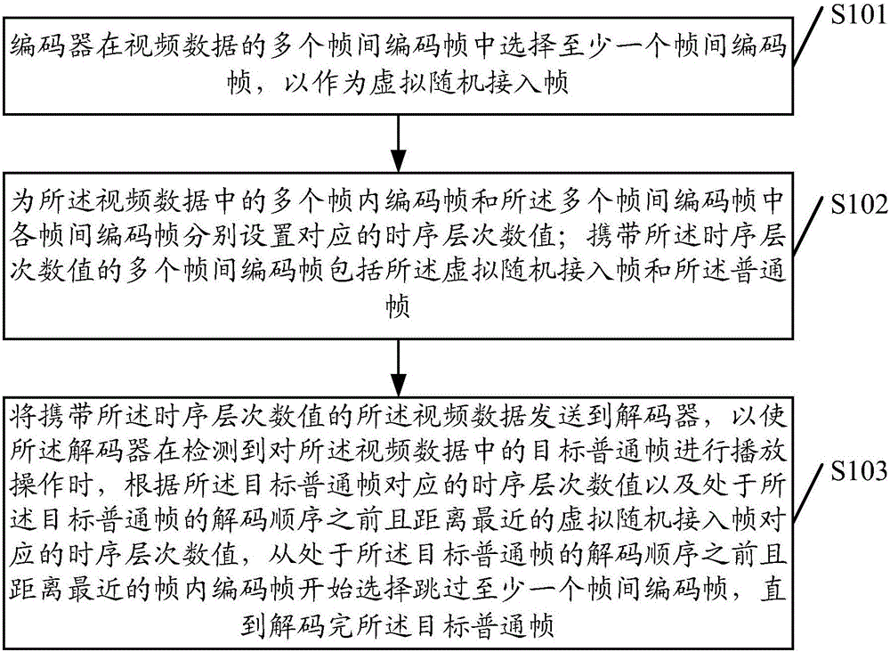 Video encoding method, video decoding method and related devices