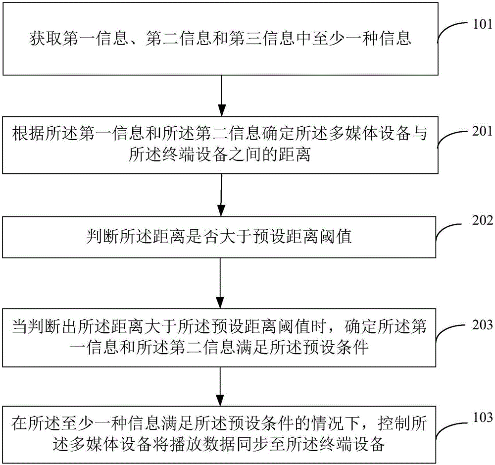 Multimedia information processing method and system, multimedia device and terminal device