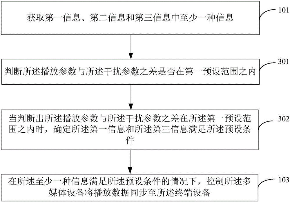 Multimedia information processing method and system, multimedia device and terminal device