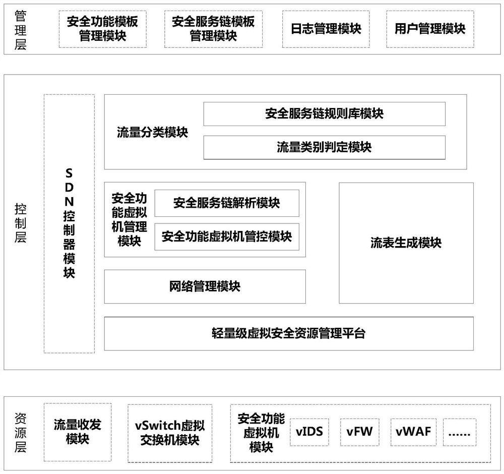 Security service chain dynamic arrangement device